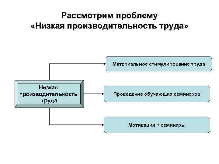 Рассмотрим проблему «Низкая производительность труда» Материальное стимулирование Рассмотрим проблему «Низкая производительность труда» Материальное стимулирование