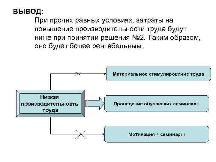 ВЫВОД: При прочих равных условиях, затраты на повышение производительности труда будут ниже принятии решения ВЫВОД: При прочих равных условиях, затраты на повышение производительности труда будут ниже принятии решения