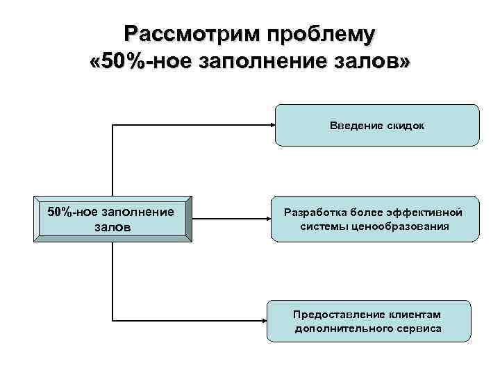 Рассмотрим проблему « 50%-ное заполнение залов» Рассмотрим проблему « 50%-ное заполнение залов»