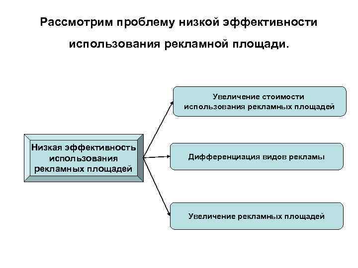 Рассмотрим проблему низкой эффективности использования рекламной площади. Рассмотрим проблему низкой эффективности использования рекламной площади.