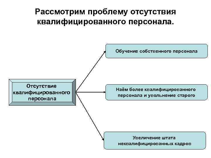 Рассмотрим проблему отсутствия квалифицированного персонала. Обучение собственного Рассмотрим проблему отсутствия квалифицированного персонала. Обучение собственного