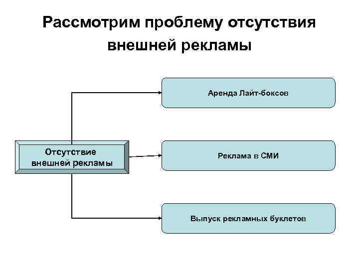 Рассмотрим проблему отсутствия внешней рекламы Аренда Лайт-боксов Рассмотрим проблему отсутствия внешней рекламы Аренда Лайт-боксов