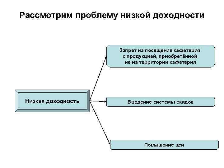 Рассмотрите проблему