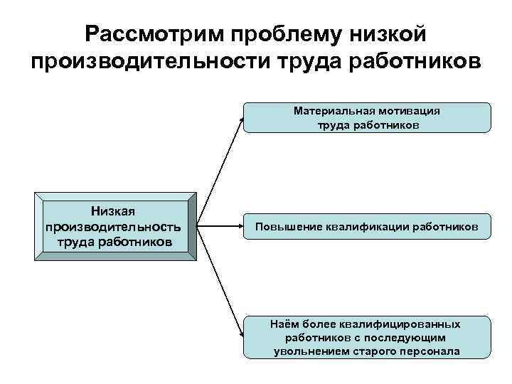 Рассмотрим проблему низкой производительности труда работников Материальная мотивация Рассмотрим проблему низкой производительности труда работников Материальная мотивация