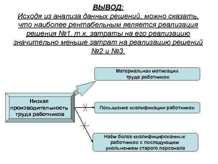 ВЫВОД: Исходя из анализа данных решений, можно сказать, ВЫВОД: Исходя из анализа данных решений, можно сказать,