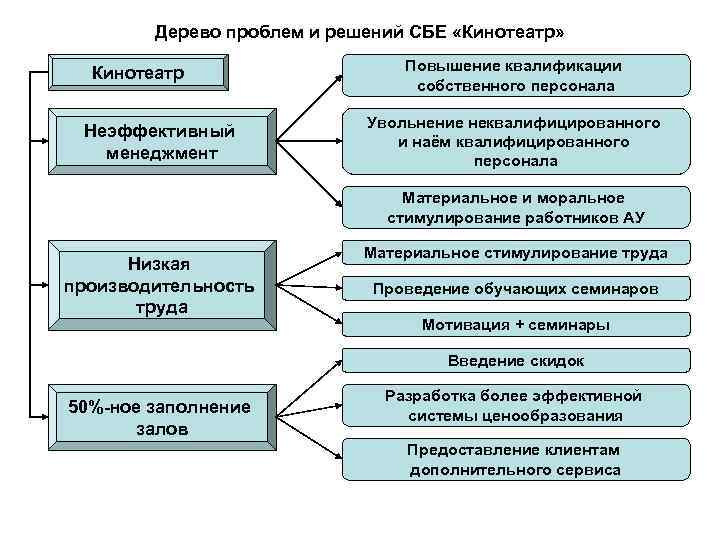 Дерево проблем и решений СБЕ «Кинотеатр» Кинотеатр Повышение Дерево проблем и решений СБЕ «Кинотеатр» Кинотеатр Повышение
