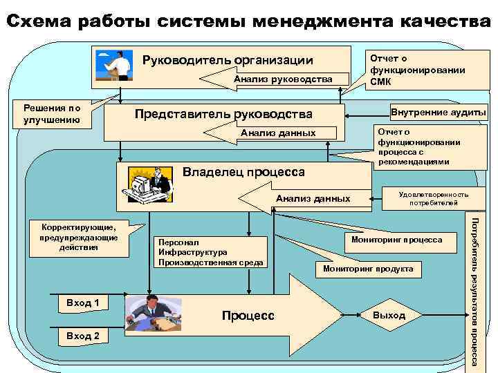 Схема работы системы менеджмента качества    Руководитель организации    