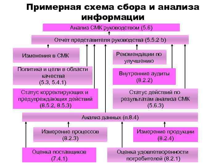   Примерная схема сбора и анализа   информации    Анализ