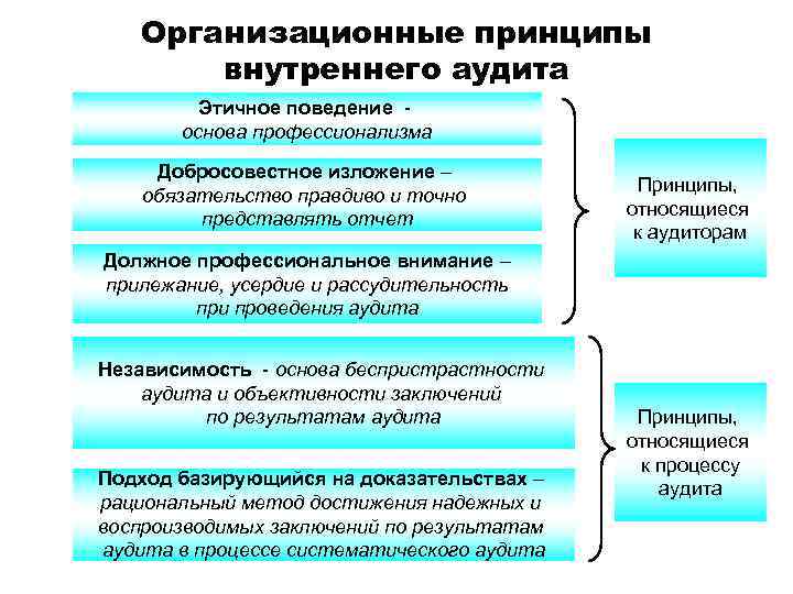 Аудит в процессе контроля. Принципы проведения аудита на предприятии. Основополагающие принципы внутреннего аудита. Принципы проведения аудита СМК. Принципы внутреннего аудита СМК.