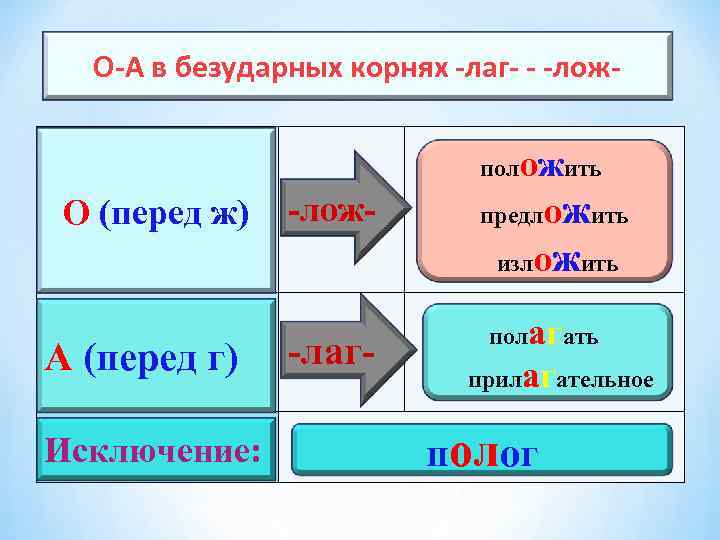  О-А в безударных корнях -лаг- - -лож-  *    