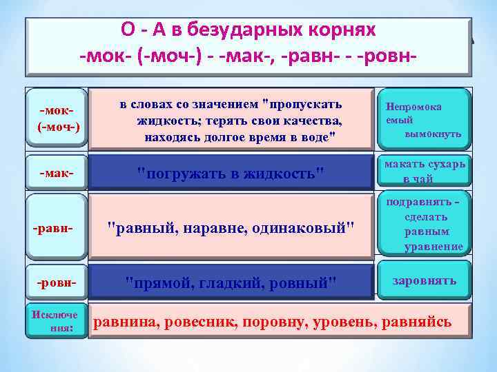     О - А в безударных корнях    *