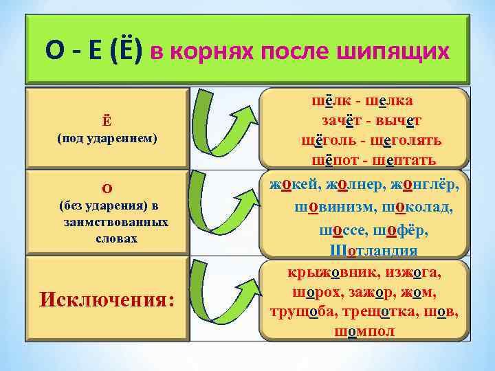      * О - Е (Ё) в корнях после