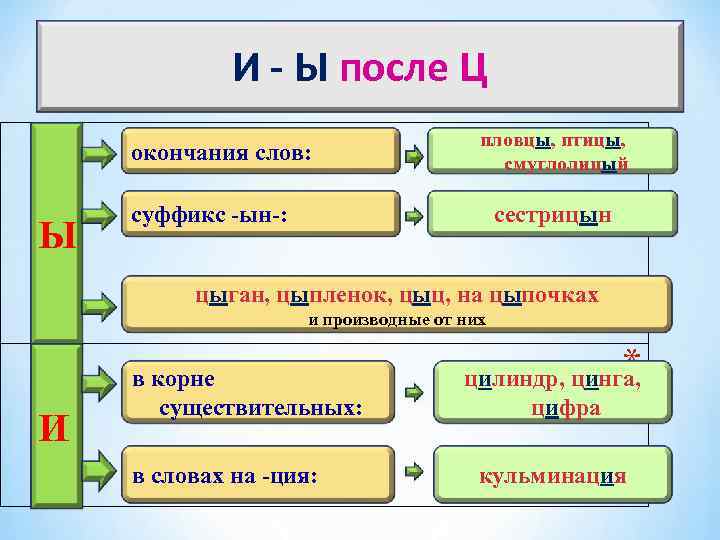 Сестрицин или сестрицын правило