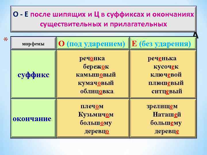      *  О - Е после шипящих и Ц