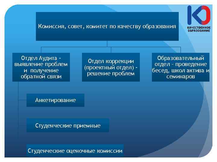 Комиссия, совет, комитет по качеству образования Отдел Аудита выявление проблем и получение обратной связи