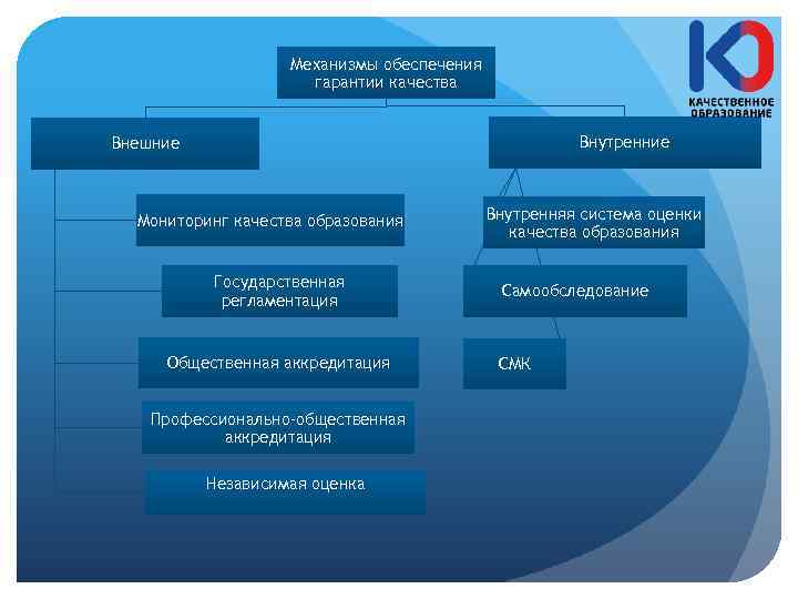 Механизмы обеспечения гарантии качества Внутренние Внешние Мониторинг качества образования Государственная регламентация Общественная аккредитация Профессионально-общественная