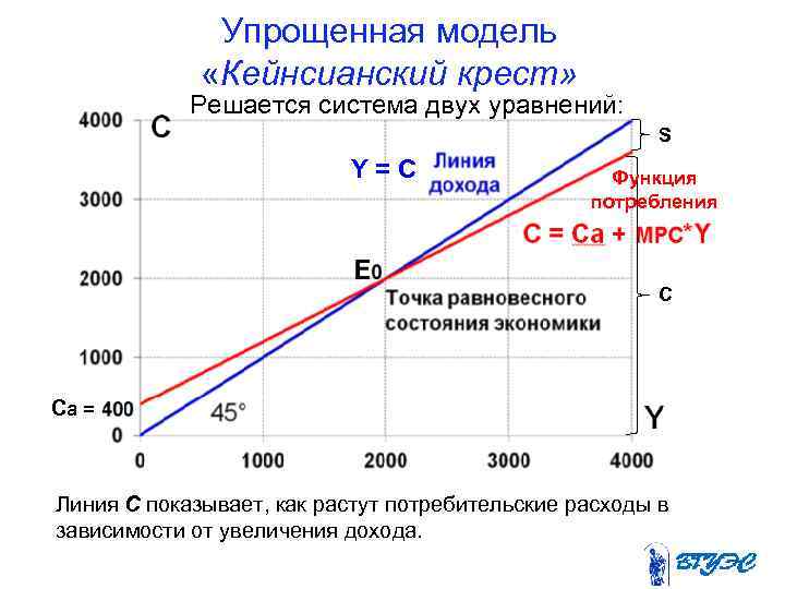    Упрощенная модель    «Кейнсианский крест»   Решается система