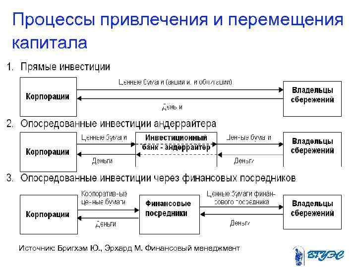 Процессы привлечения и перемещения капитала Источник: Бригхэм Ю. , Эрхард М. Финансовый менеджмент 