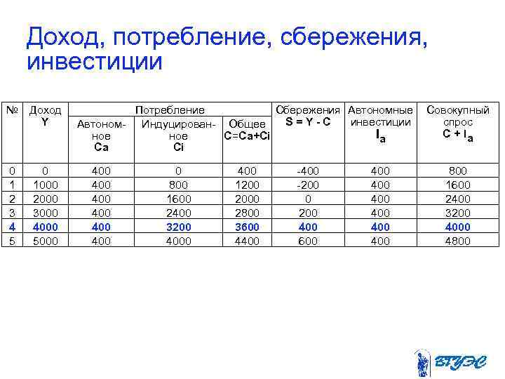  Доход, потребление, сбережения, инвестиции № Доход   Потребление   Сбережения