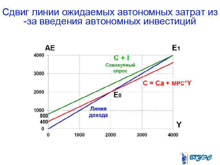 Сдвиг линии ожидаемых автономных затрат из -за введения автономных инвестиций 