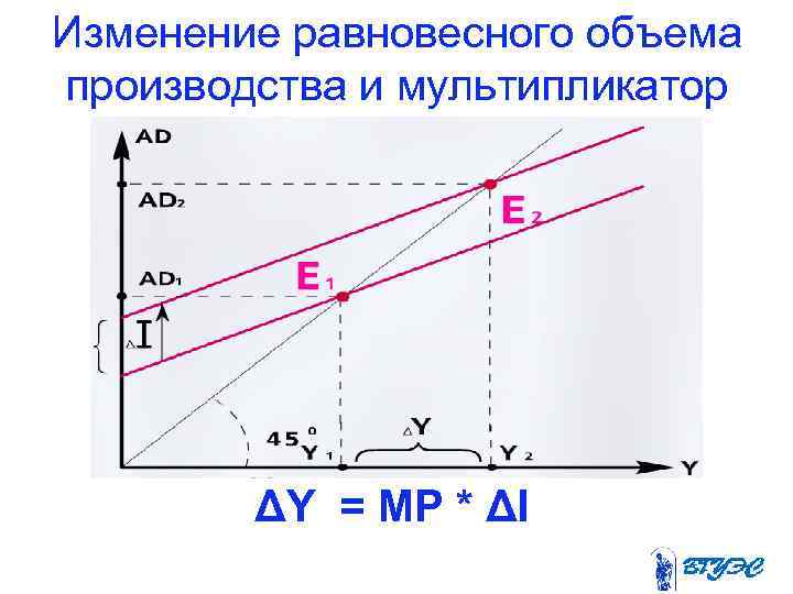 Изменение равновесного объема производства и мультипликатор   ΔY = MP * ΔI 
