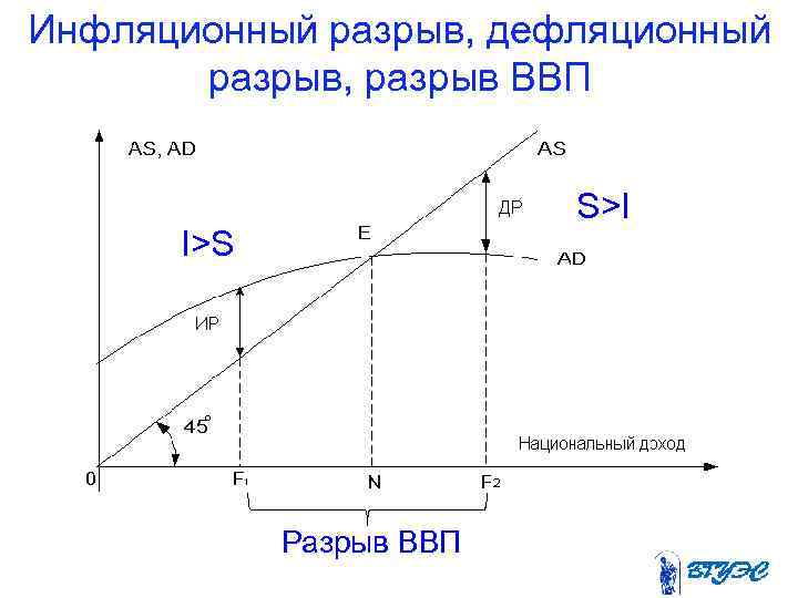 Инфляционный разрыв, дефляционный  разрыв, разрыв ВВП      S>I 