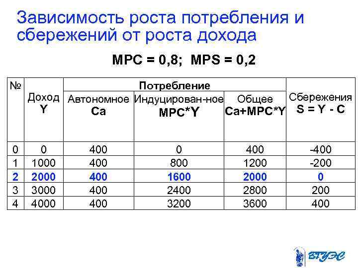 Зависимость роста потребления и сбережений от роста дохода     MPC =