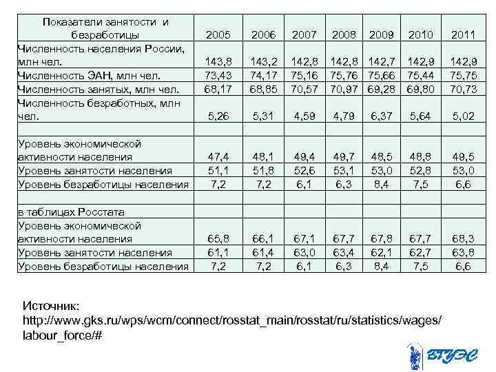  Показатели занятости и  безработицы  2005  2006  2007  2008