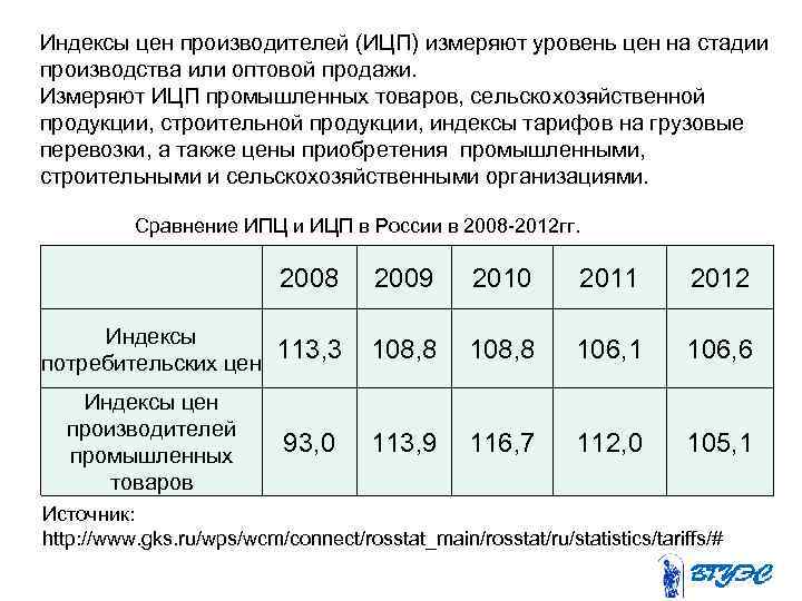 Индексы цен производителей (ИЦП) измеряют уровень цен на стадии производства или оптовой продажи. Измеряют