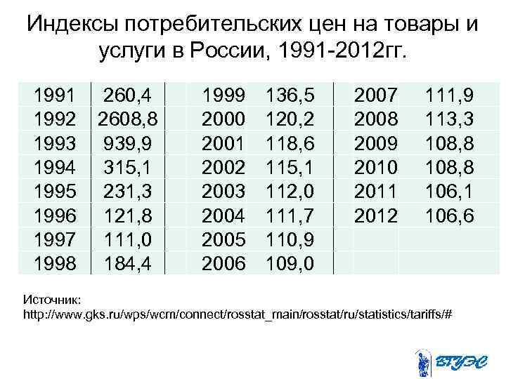Индексы потребительских цен на товары и  услуги в России, 1991 -2012 гг. 