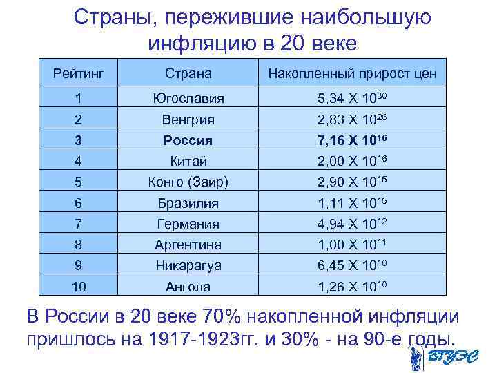   Страны, пережившие наибольшую  инфляцию в 20 веке  Рейтинг Страна 