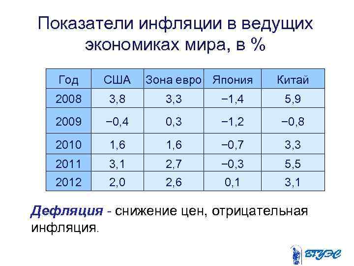 Показатели инфляции в ведущих  экономиках мира, в %  Год  США Зона