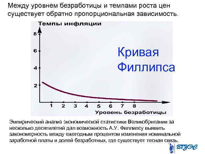 Между уровнем безработицы и темпами роста цен существует обратно пропорциональная зависимость.   