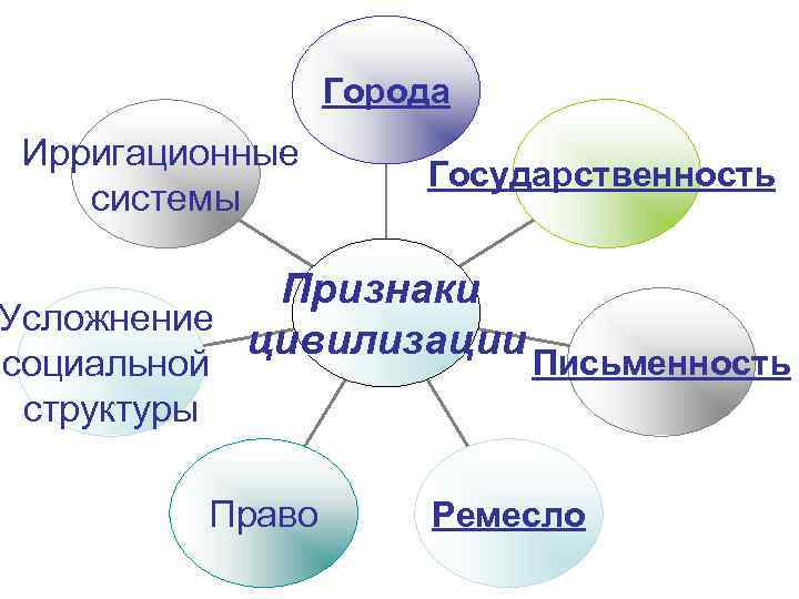    Города Ирригационные     Государственность  системы  