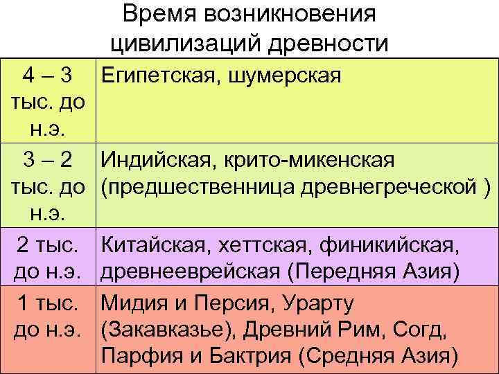   Время возникновения  цивилизаций древности  4– 3 Египетская, шумерская тыс. до