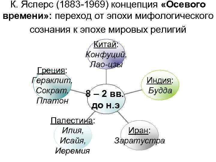  К. Ясперс (1883 -1969) концепция «Осевого времени» : переход от эпохи мифологического сознания