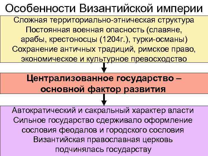 Особенности Византийской империи Сложная территориально-этническая структура Постоянная военная опасность (славяне, арабы, крестоносцы (1204 г.