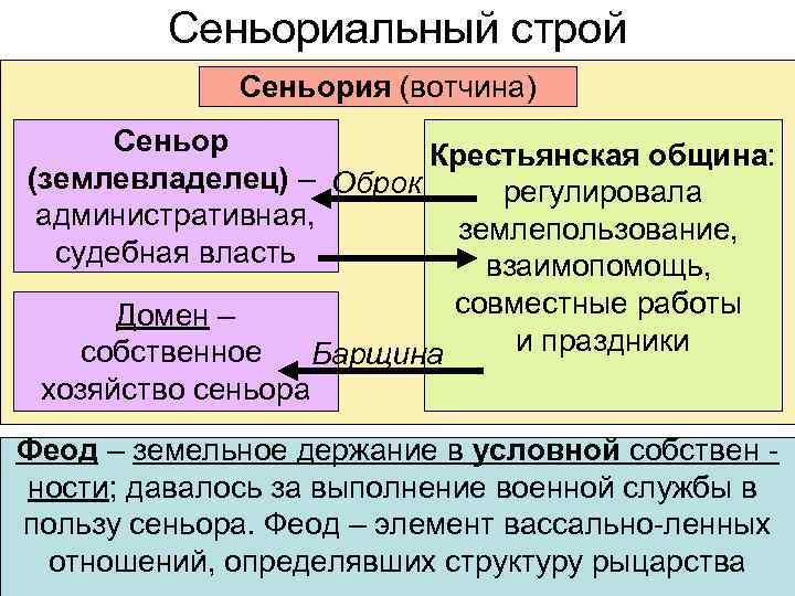    Сеньориальный строй   Сеньория (вотчина)  Сеньор  Крестьянская община: