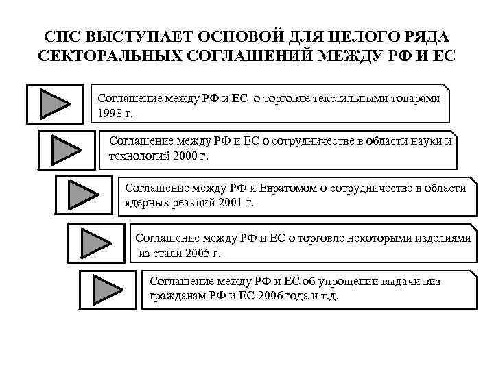 СПС ВЫСТУПАЕТ ОСНОВОЙ ДЛЯ ЦЕЛОГО РЯДА СЕКТОРАЛЬНЫХ СОГЛАШЕНИЙ МЕЖДУ РФ И ЕС СПС ВЫСТУПАЕТ ОСНОВОЙ ДЛЯ ЦЕЛОГО РЯДА СЕКТОРАЛЬНЫХ СОГЛАШЕНИЙ МЕЖДУ РФ И ЕС