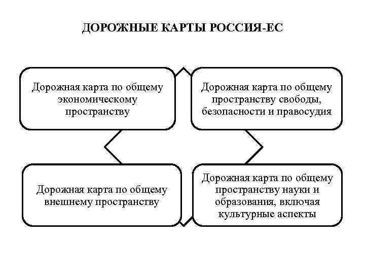 Дорожная карта по общему экономическому пространству