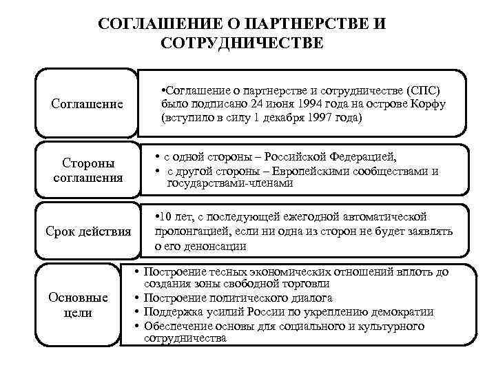 СОГЛАШЕНИЕ О ПАРТНЕРСТВЕ И СОТРУДНИЧЕСТВЕ • Соглашение СОГЛАШЕНИЕ О ПАРТНЕРСТВЕ И СОТРУДНИЧЕСТВЕ • Соглашение