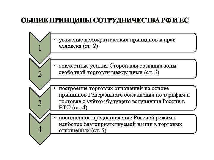 ОБЩИЕ ПРИНЦИПЫ СОТРУДНИЧЕСТВА РФ И ЕС • уважение демократических принципов и прав ОБЩИЕ ПРИНЦИПЫ СОТРУДНИЧЕСТВА РФ И ЕС • уважение демократических принципов и прав