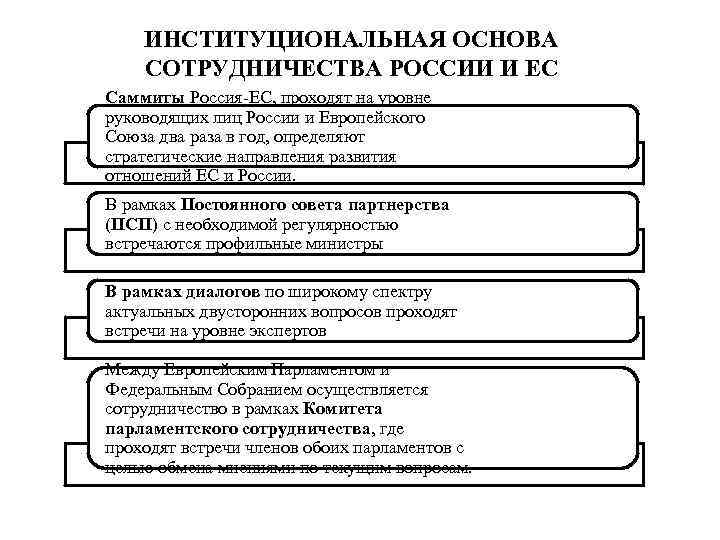 ИНСТИТУЦИОНАЛЬНАЯ ОСНОВА СОТРУДНИЧЕСТВА РОССИИ И ЕС Саммиты Россия-ЕС, проходят на уровне руководящих ИНСТИТУЦИОНАЛЬНАЯ ОСНОВА СОТРУДНИЧЕСТВА РОССИИ И ЕС Саммиты Россия-ЕС, проходят на уровне руководящих