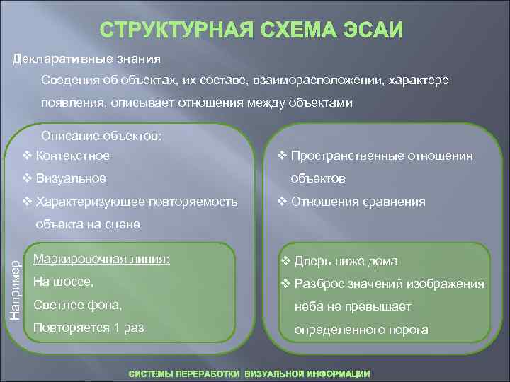     СТРУКТУРНАЯ СХЕМА ЭСАИ  Декларативные знания   Сведения об
