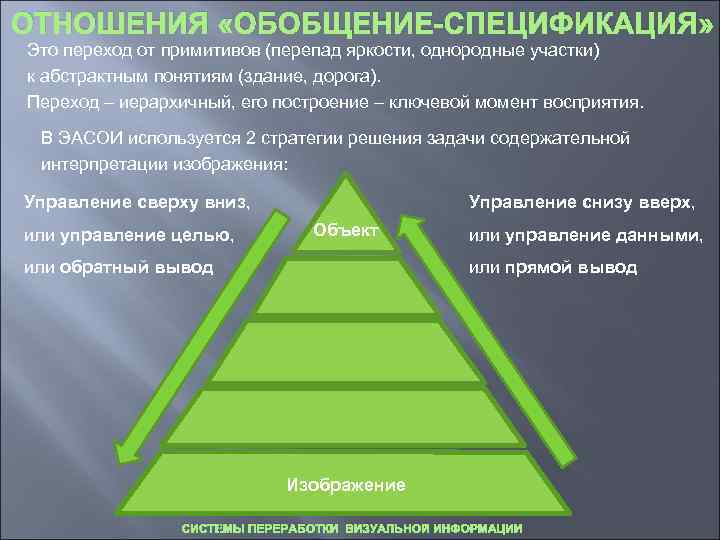 ОТНОШЕНИЯ «ОБОБЩЕНИЕ-СПЕЦИФИКАЦИЯ» Это переход от примитивов (перепад яркости, однородные участки) к абстрактным понятиям (здание,
