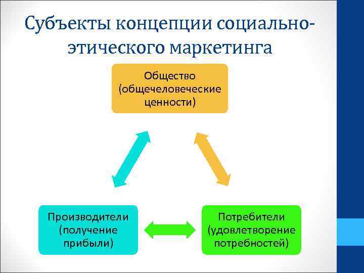 Социально этический маркетинг презентация