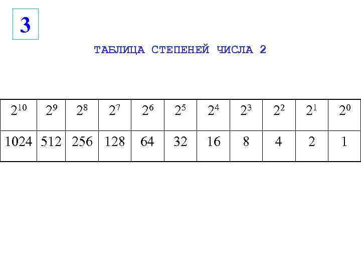  3   ТАБЛИЦА СТЕПЕНЕЙ ЧИСЛА 2 210  29  28 27