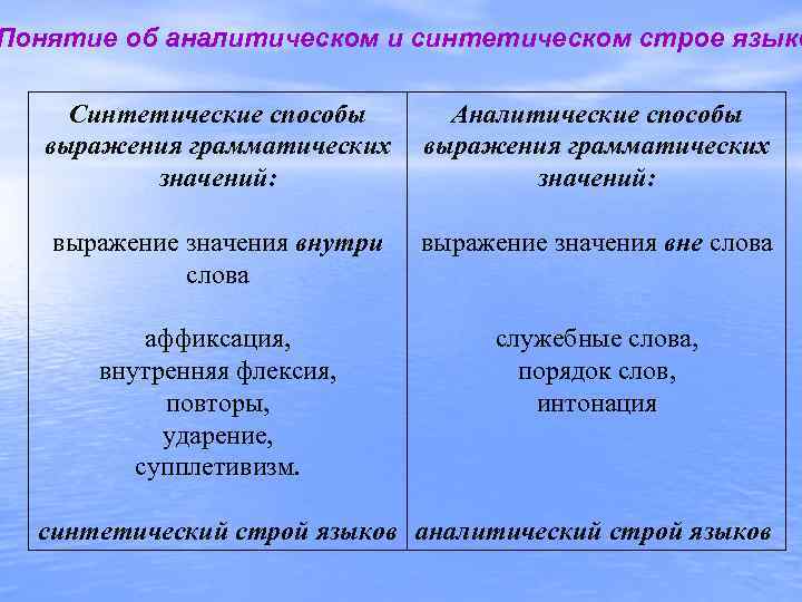 Грамматические способы выражения. Синтетический и аналитический Строй языков. Синтетические и аналитические языки. Синтетический и аналитический способ. Аналитические языки и синтетические языки.