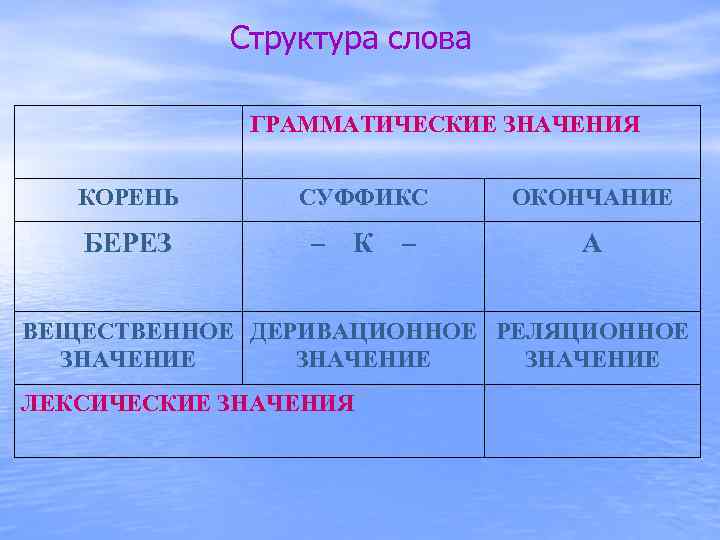 Грамматическое значение один. Грамматическая структура слова. Грамматическое значение пример. Грамматическое значение слова примеры. Структура грамматического значения.