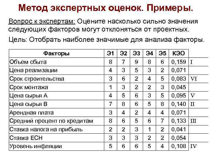  Метод экспертных оценок. Примеры. Вопрос к экспертам: Оцените насколько сильно значения следующих факторов